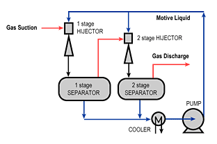 Two Stage Liquid Jet Ejector System